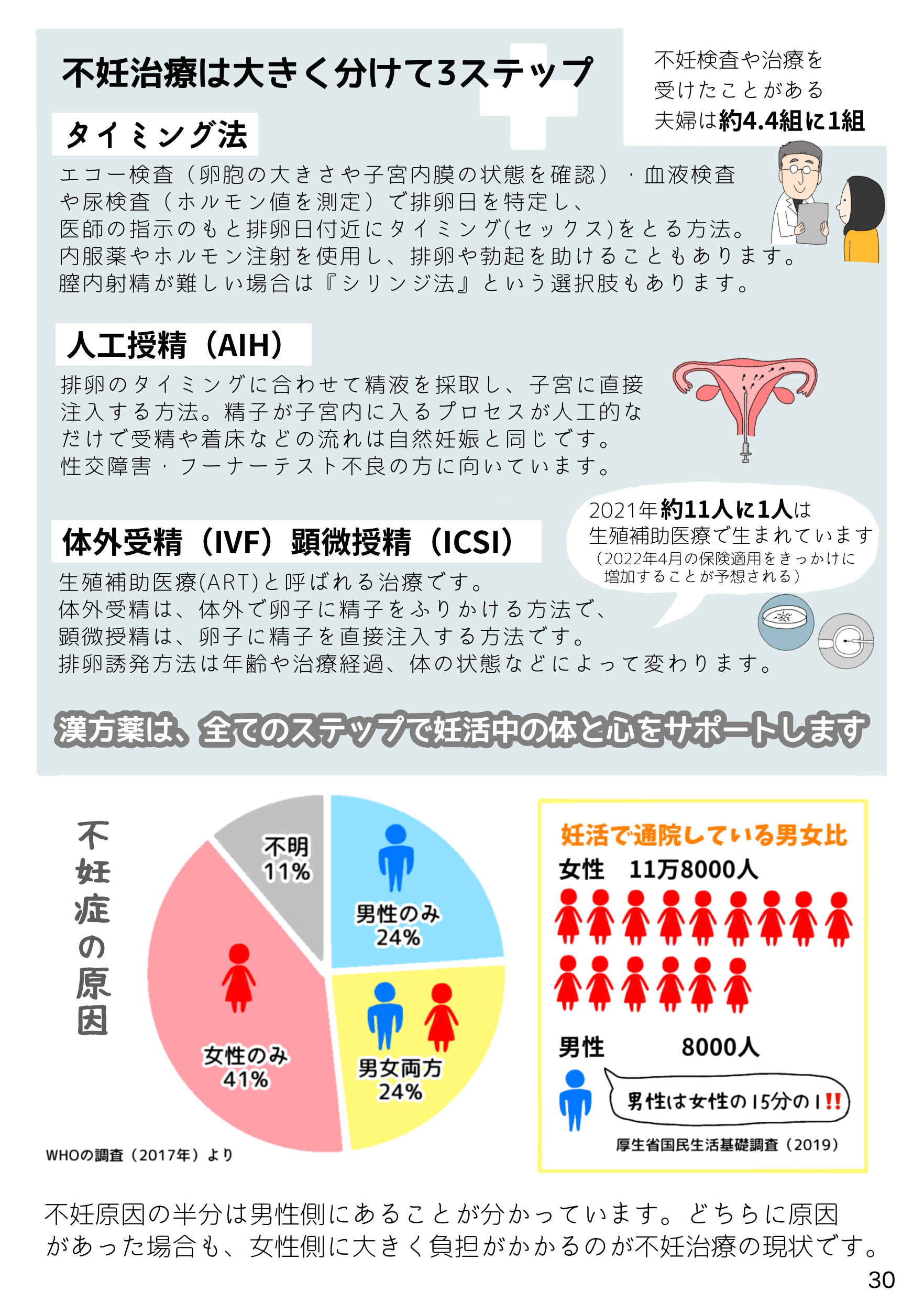 30📘不妊の原因は男女半々